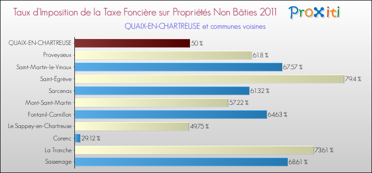Taux d'imposition de la taxe foncière sur les immeubles et terrains non batis 2011 pour QUAIX-EN-CHARTREUSE et les communes proches Comparaison des taux d'imposition de la taxe foncière sur les immeubles et terrains non batis 2011 pour QUAIX-EN-CHARTREUSE et les communes voisines