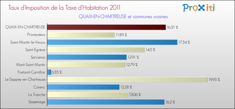 Taux d'imposition de la taxe d'habitation 2011 pour QUAIX-EN-CHARTREUSE et les communes proches Comparaison des taux d'imposition de la taxe d'habitation 2011 pour QUAIX-EN-CHARTREUSE et les communes voisines