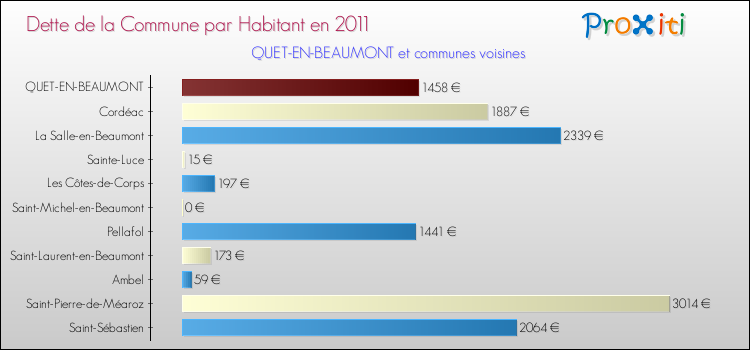 Dette par habitant de la commune en 2011 pour QUET-EN-BEAUMONT et les communes proches Comparaison de la dette par habitant de la commune en 2011 pour QUET-EN-BEAUMONT et les communes voisines