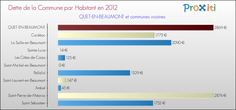 Dette par habitant de la commune en 2012 pour QUET-EN-BEAUMONT et les communes proches Comparaison de la dette par habitant de la commune en 2012 pour QUET-EN-BEAUMONT et les communes voisines
