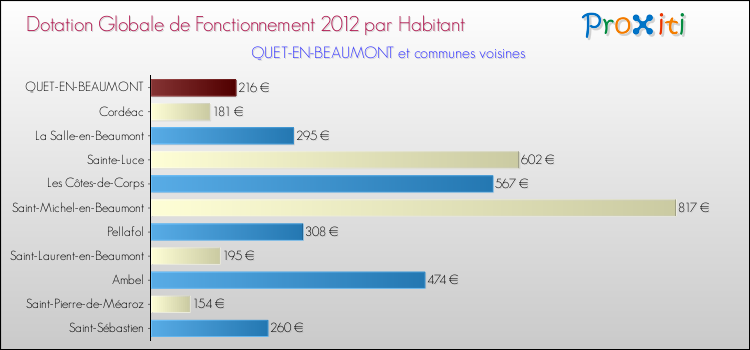 Montant des dotations globales de fonctionnement DGF par Habitant pour QUET-EN-BEAUMONT et les communes proches Comparaison des des dotations globales de fonctionnement DGF par habitant pour QUET-EN-BEAUMONT et les communes voisines