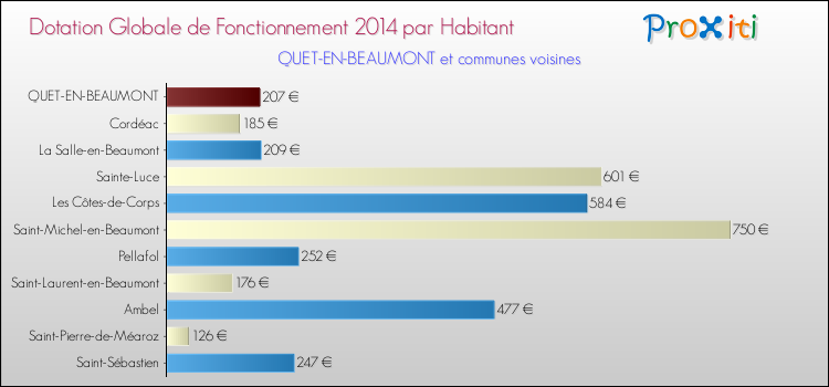 Montant des dotations globales de fonctionnement DGF par Habitant pour QUET-EN-BEAUMONT et les communes proches en 2014. Comparaison des des dotations globales de fonctionnement DGF par habitant pour QUET-EN-BEAUMONT et les communes voisines en 2014.
