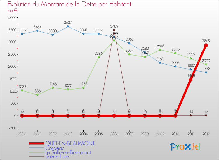 Evolution de la dette par habitant pour la commune de QUET-EN-BEAUMONT et les communes proches de 2000 à 2012 Comparaison de la dette par habitant pour QUET-EN-BEAUMONT et les communes voisines de 2000 à 2012
