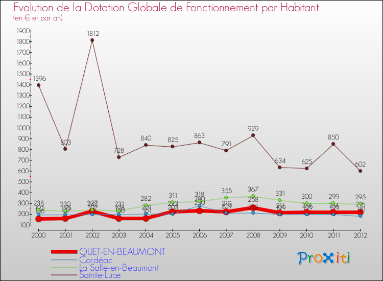 Evolution et montant de la dotation globale de fonctionnement par Habitant pour QUET-EN-BEAUMONT et les communes proches Comparaison des dotations globales de fonctionnement par habitant pour QUET-EN-BEAUMONT et les communes voisines