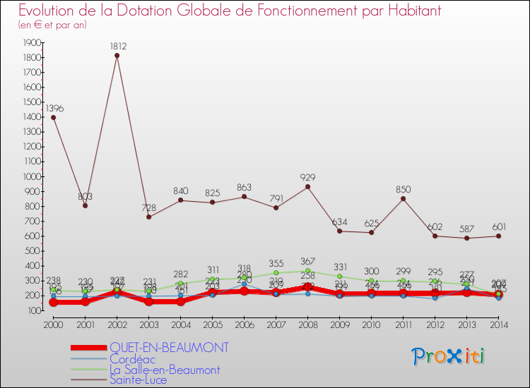 Evolution et montant de la dotation globale de fonctionnement par Habitant pour QUET-EN-BEAUMONT et les communes proches de 2000 à 2014. Comparaison des dotations globales de fonctionnement par habitant pour QUET-EN-BEAUMONT et les communes voisines de 2000 à 2014.