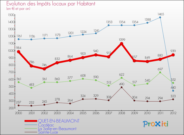 Evolution et montant des impôts locaux par Habitant pour QUET-EN-BEAUMONT et les communes proches Comparaison des impôts locaux par habitant pour QUET-EN-BEAUMONT et les communes voisines