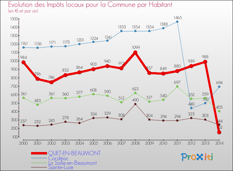 Evolution et montant des impôts locaux par Habitant pour QUET-EN-BEAUMONT et les communes proches de 2000 à 2014 Comparaison des impôts locaux par habitant pour QUET-EN-BEAUMONT et les communes voisines de 2000 à 2014