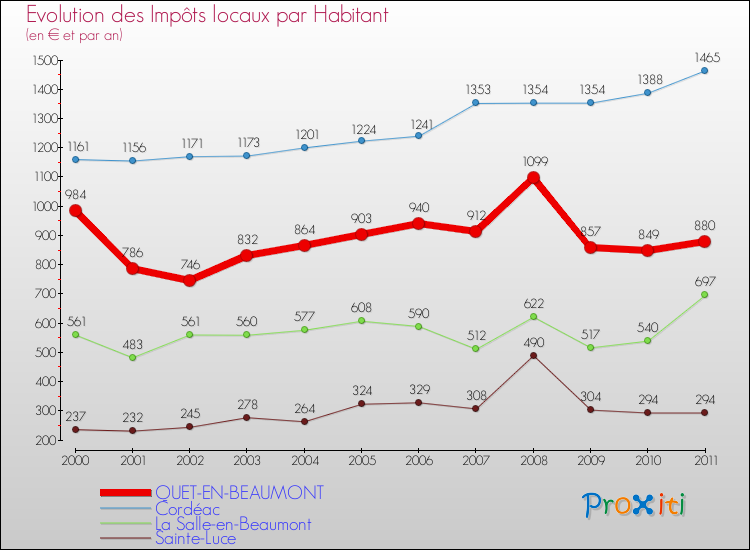Evolution et montant des impôts locaux par Habitant pour QUET-EN-BEAUMONT et les communes proches Comparaison des impôts locaux par habitant pour QUET-EN-BEAUMONT et les communes voisines