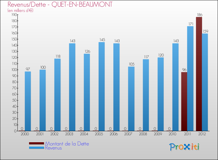 Evolution comparée de la dette et des revenus pour la commune de QUET-EN-BEAUMONT de 2000 à 2012 Comparaison de la dette et des revenus pour QUET-EN-BEAUMONT de 2000 à 2012