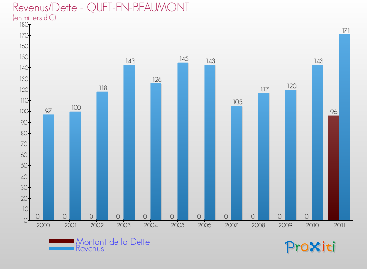 Evolution comparée de la dette et des revenus pour la commune de QUET-EN-BEAUMONT de 2000 à 2011 Comparaison de la dette et des revenus pour QUET-EN-BEAUMONT de 2000 à 2011