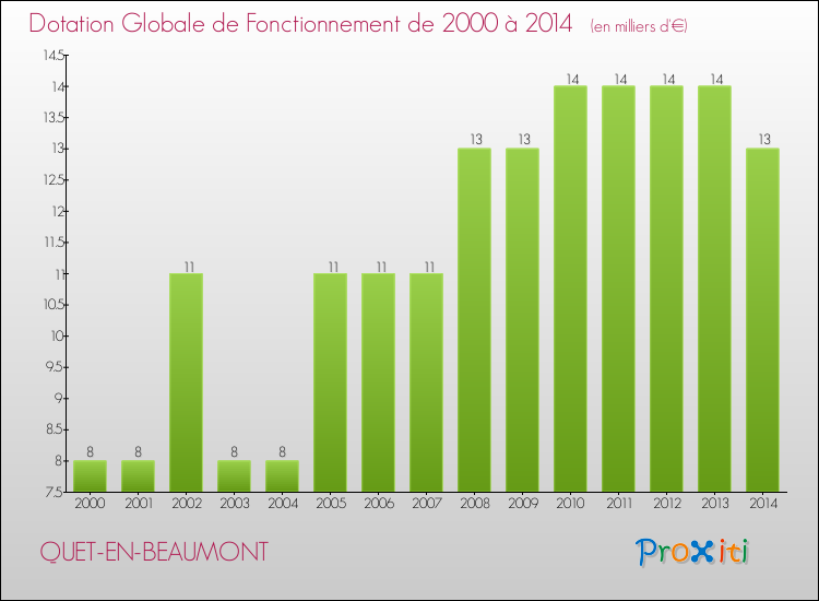 Evolution du montant de la Dotation Globale de Fonctionnement pour la commune de QUET-EN-BEAUMONT de 2000 à 2014 Evolution du montant de la Dotation Globale de Fonctionnement pour QUET-EN-BEAUMONT de 2000 à 2014