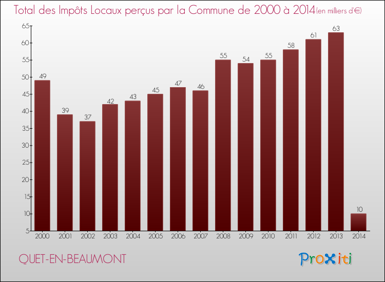 Evolution des Impôts Locaux pour la commune de QUET-EN-BEAUMONT de 2000 à 2014 Evolution des Impôts Locaux pour QUET-EN-BEAUMONT de 2000 à 2014