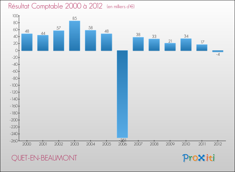 Evolution du résultat comptable pour la commune de QUET-EN-BEAUMONT de 2000 à 2012 Evolution du résultat comptable pour QUET-EN-BEAUMONT de 2000 à 2012