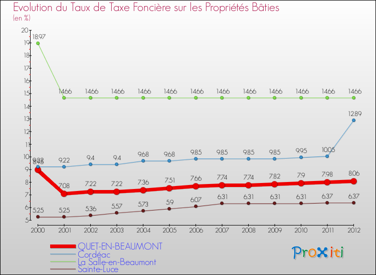 Evolution du taux de la taxe foncière sur le bati pour QUET-EN-BEAUMONT et les communes proches de 2000 à 2012 Comparaison des taux de taxe foncière sur le bati pour QUET-EN-BEAUMONT et les communes voisines de 2000 à 2012