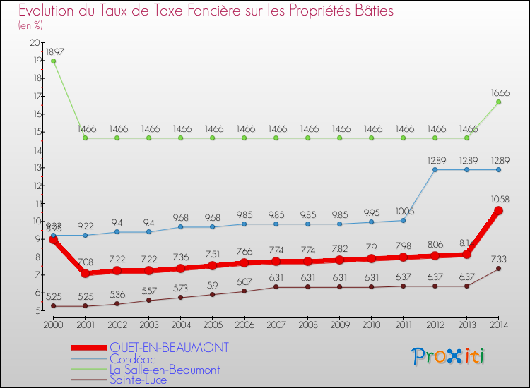 Evolution du taux de la taxe foncière sur le bati pour QUET-EN-BEAUMONT et les communes proches de 2000 à 2014 Comparaison des taux de taxe foncière sur le bati pour QUET-EN-BEAUMONT et les communes voisines de 2000 à 2014