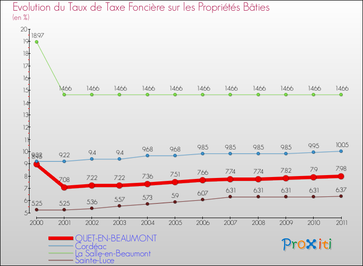 Evolution du taux de la taxe foncière sur le bati pour QUET-EN-BEAUMONT et les communes proches Comparaison des taux de taxe foncière sur le bati pour QUET-EN-BEAUMONT et les communes voisines
