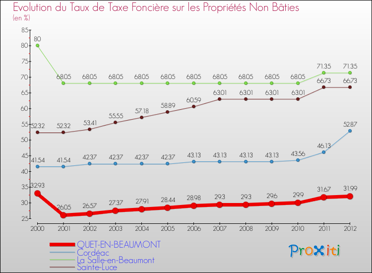 Evolution du taux de la taxe foncière sur les immeubles et terrains non batis pour QUET-EN-BEAUMONT et les communes proches de 2000 à 2012 Comparaison des taux de la taxe foncière sur les immeubles et terrains non batis pour QUET-EN-BEAUMONT et les communes voisines de 2000 à 2012