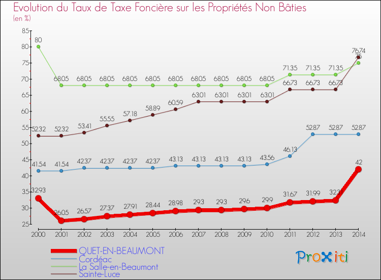 Evolution du taux de la taxe foncière sur les immeubles et terrains non batis pour QUET-EN-BEAUMONT et les communes proches de 2000 à 2014 Comparaison des taux de la taxe foncière sur les immeubles et terrains non batis pour QUET-EN-BEAUMONT et les communes voisines de 2000 à 2014