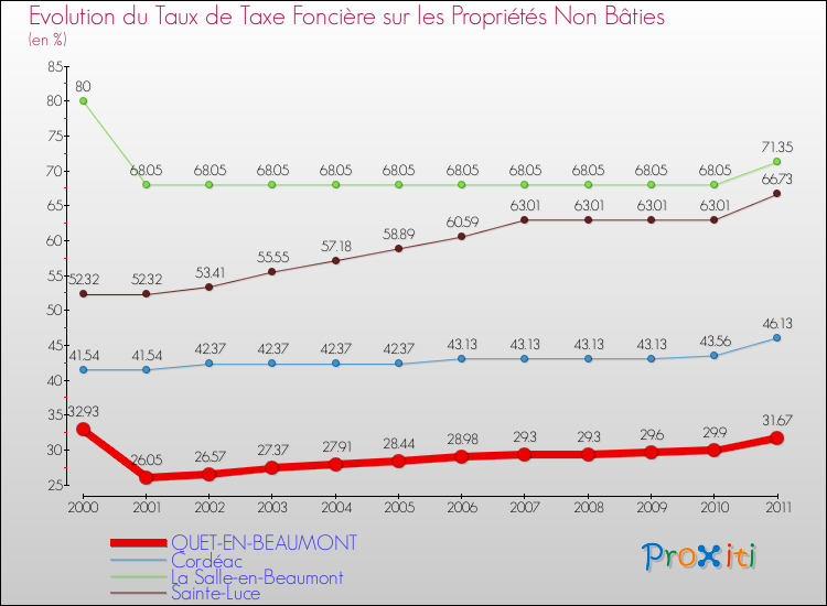 Evolution du taux de la taxe foncière sur les immeubles et terrains non batis pour QUET-EN-BEAUMONT et les communes proches Comparaison des taux de la taxe foncière sur les immeubles et terrains non batis pour QUET-EN-BEAUMONT et les communes voisines