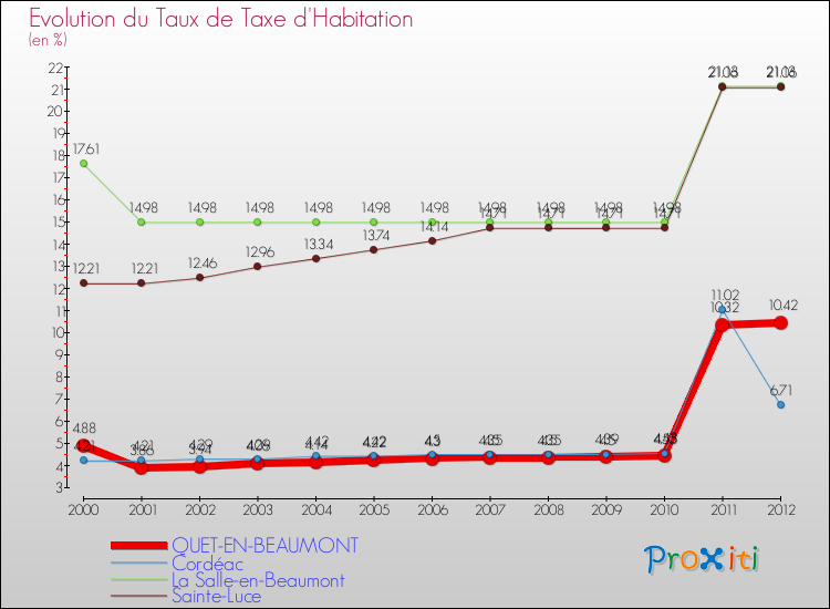 Evolution du taux de la taxe d'habitation pour QUET-EN-BEAUMONT et les communes proches Comparaison des taux de la taxe d'habitation pour QUET-EN-BEAUMONT et les communes voisines