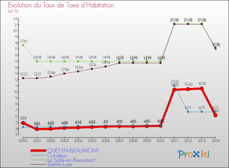Evolution du taux de la taxe d'habitation pour QUET-EN-BEAUMONT et les communes proches de 2000 à 2014 Comparaison des taux de la taxe d'habitation pour QUET-EN-BEAUMONT et les communes voisines de 2000 à 2014