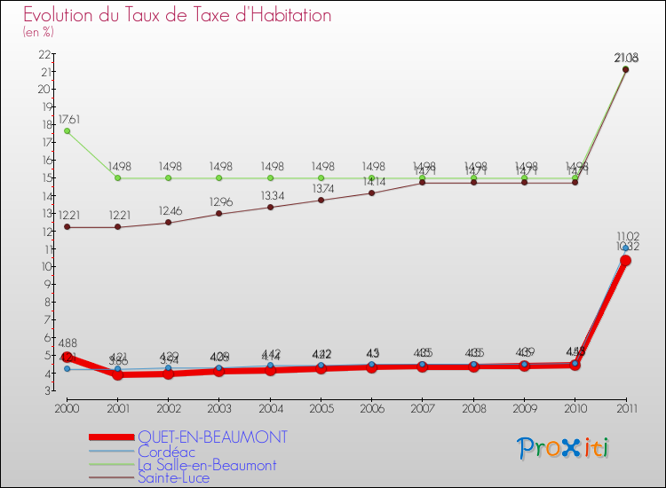 Evolution du taux de la taxe d'habitation pour QUET-EN-BEAUMONT et les communes proches Comparaison des taux de la taxe d'habitation pour QUET-EN-BEAUMONT et les communes voisines