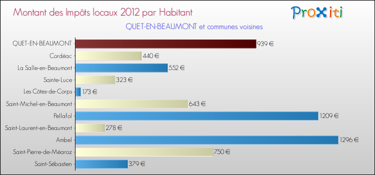 Montant des impôts locaux par Habitant pour QUET-EN-BEAUMONT et les communes proches Comparaison des impôts locaux par habitant pour QUET-EN-BEAUMONT et les communes voisines