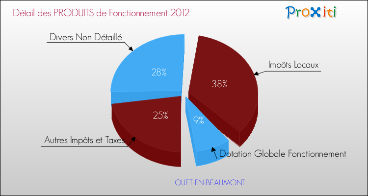 Décomposition du Budget de Fonctionnement 2012 de la commune de QUET-EN-BEAUMONT Budget de Fonctionnement 2012 pour la commune de QUET-EN-BEAUMONT