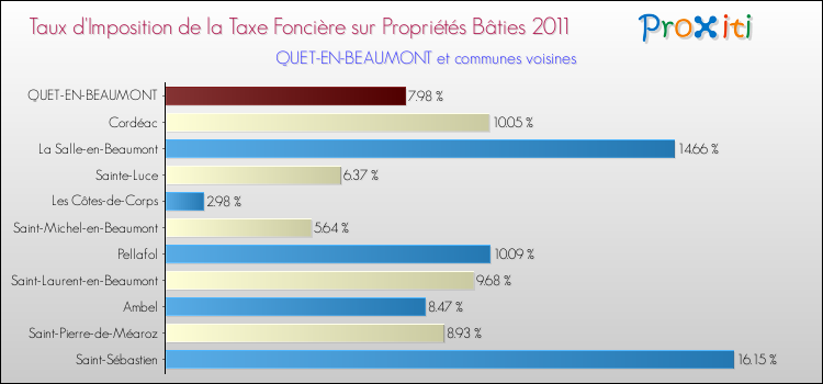 Taux d'imposition de la taxe foncière sur le bati 2011 pour QUET-EN-BEAUMONT et les communes proches Comparaison des taux d'imposition de la taxe foncière sur le bati 2011 pour QUET-EN-BEAUMONT et les communes voisines