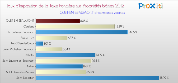 Taux d'imposition de la taxe foncière sur le bati 2012 pour QUET-EN-BEAUMONT et les communes proches Comparaison des taux d'imposition de la taxe foncière sur le bati 2012 pour QUET-EN-BEAUMONT et les communes voisines