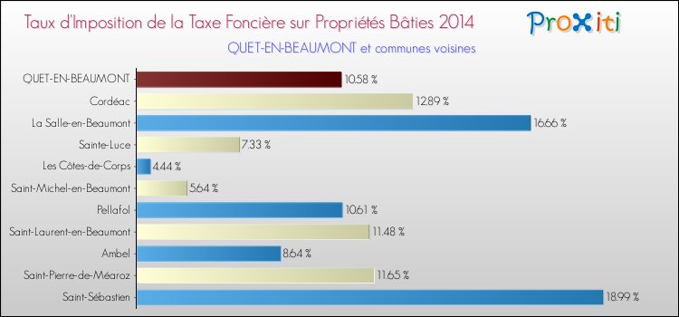Taux d'imposition de la taxe foncière sur le bati 2014 pour QUET-EN-BEAUMONT et les communes proches Comparaison des taux d'imposition de la taxe foncière sur le bati 2014 pour QUET-EN-BEAUMONT et les communes voisines