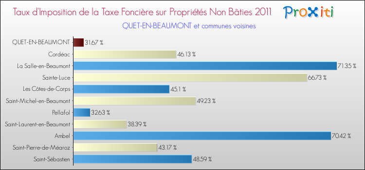 Taux d'imposition de la taxe foncière sur les immeubles et terrains non batis 2011 pour QUET-EN-BEAUMONT et les communes proches Comparaison des taux d'imposition de la taxe foncière sur les immeubles et terrains non batis 2011 pour QUET-EN-BEAUMONT et les communes voisines