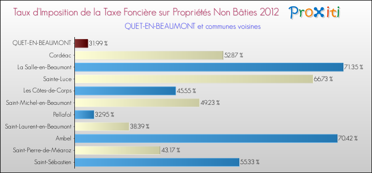 Taux d'imposition de la taxe foncière sur les immeubles et terrains non batis 2012 pour QUET-EN-BEAUMONT et les communes proches Comparaison des taux d'imposition de la taxe foncière sur les immeubles et terrains non batis 2012 pour QUET-EN-BEAUMONT et les communes voisines