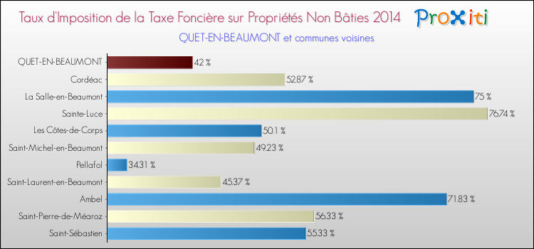 Taux d'imposition de la taxe foncière sur les immeubles et terrains non batis 2014 pour QUET-EN-BEAUMONT et les communes proches Comparaison des taux d'imposition de la taxe foncière sur les immeubles et terrains non batis 2014 pour QUET-EN-BEAUMONT et les communes voisines