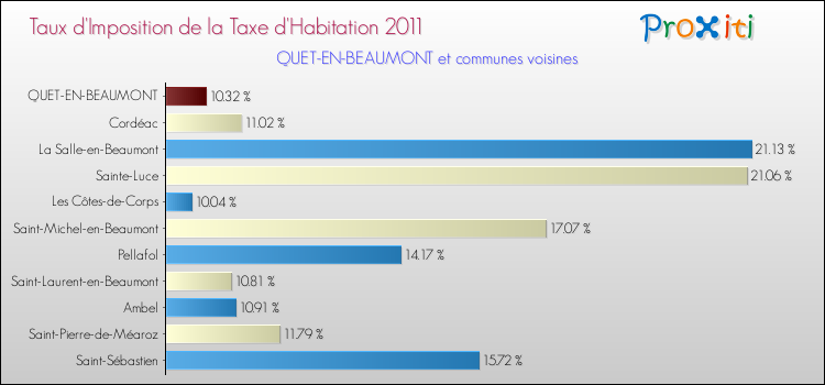 Taux d'imposition de la taxe d'habitation 2011 pour QUET-EN-BEAUMONT et les communes proches Comparaison des taux d'imposition de la taxe d'habitation 2011 pour QUET-EN-BEAUMONT et les communes voisines