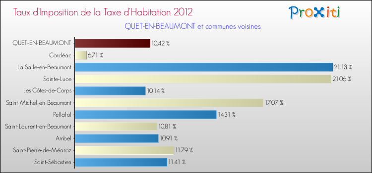 Taux d'imposition de la taxe d'habitation 2012 pour QUET-EN-BEAUMONT et les communes proches Comparaison des taux d'imposition de la taxe d'habitation 2012 pour QUET-EN-BEAUMONT et les communes voisines
