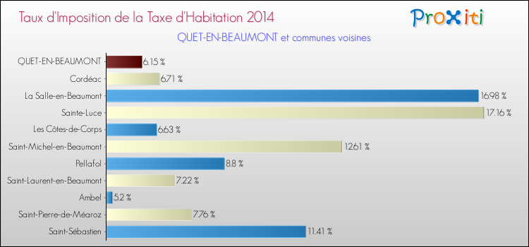 Taux d'imposition de la taxe d'habitation 2014 pour QUET-EN-BEAUMONT et les communes proches Comparaison des taux d'imposition de la taxe d'habitation 2014 pour QUET-EN-BEAUMONT et les communes voisines