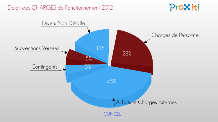 Décomposition des Charges de Fonctionnement 2012 de la commune de QUINCIEU Charges de Fonctionnement 2012 pour la commune de QUINCIEU