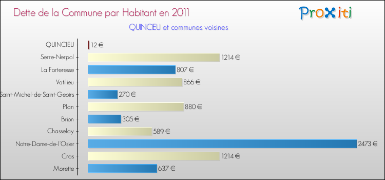Dette par habitant de la commune en 2011 pour QUINCIEU et les communes proches Comparaison de la dette par habitant de la commune en 2011 pour QUINCIEU et les communes voisines
