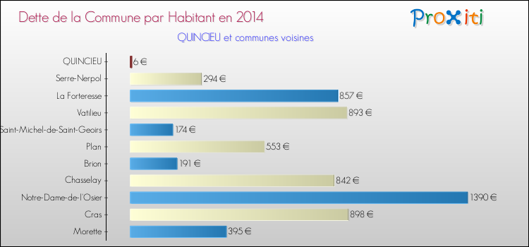 Dette par habitant de la commune en 2014 pour QUINCIEU et les communes proches Comparaison de la dette par habitant de la commune en 2014 pour QUINCIEU et les communes voisines