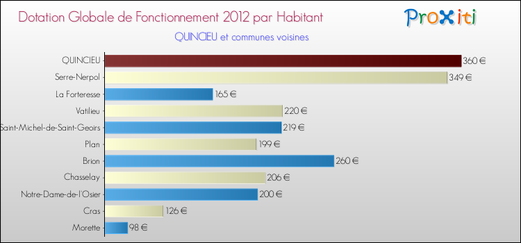 Montant des dotations globales de fonctionnement DGF par Habitant pour QUINCIEU et les communes proches Comparaison des des dotations globales de fonctionnement DGF par habitant pour QUINCIEU et les communes voisines
