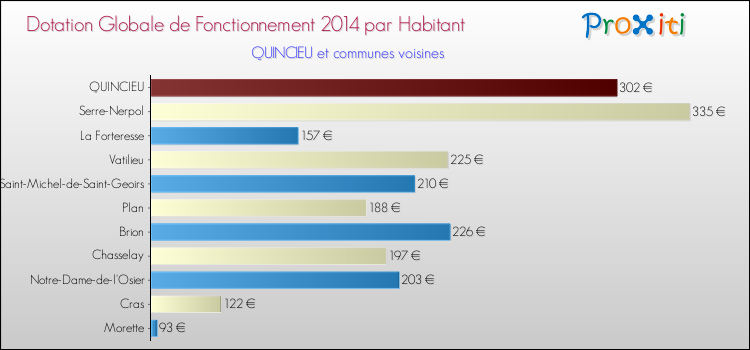 Montant des dotations globales de fonctionnement DGF par Habitant pour QUINCIEU et les communes proches en 2014. Comparaison des des dotations globales de fonctionnement DGF par habitant pour QUINCIEU et les communes voisines en 2014.