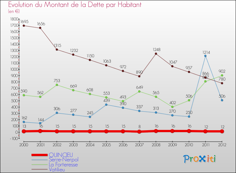 Evolution de la dette par habitant pour la commune de QUINCIEU et les communes proches de 2000 à 2012 Comparaison de la dette par habitant pour QUINCIEU et les communes voisines de 2000 à 2012