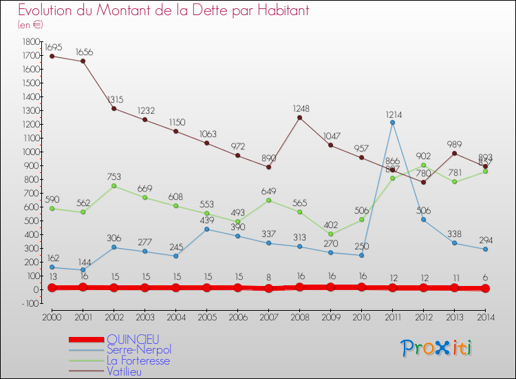 Evolution de la dette par habitant pour la commune de QUINCIEU et les communes proches de 2000 à 2014 Comparaison de la dette par habitant pour QUINCIEU et les communes voisines de 2000 à 2014