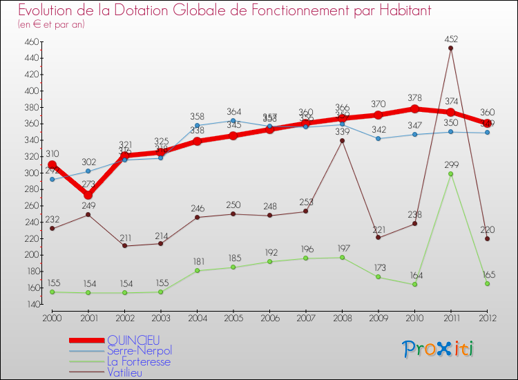 Evolution et montant de la dotation globale de fonctionnement par Habitant pour QUINCIEU et les communes proches Comparaison des dotations globales de fonctionnement par habitant pour QUINCIEU et les communes voisines