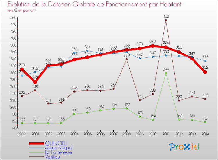 Evolution et montant de la dotation globale de fonctionnement par Habitant pour QUINCIEU et les communes proches de 2000 à 2014. Comparaison des dotations globales de fonctionnement par habitant pour QUINCIEU et les communes voisines de 2000 à 2014.