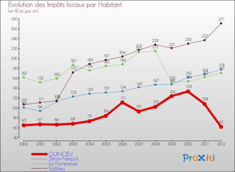 Evolution et montant des impôts locaux par Habitant pour QUINCIEU et les communes proches Comparaison des impôts locaux par habitant pour QUINCIEU et les communes voisines
