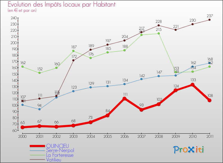 Evolution et montant des impôts locaux par Habitant pour QUINCIEU et les communes proches Comparaison des impôts locaux par habitant pour QUINCIEU et les communes voisines