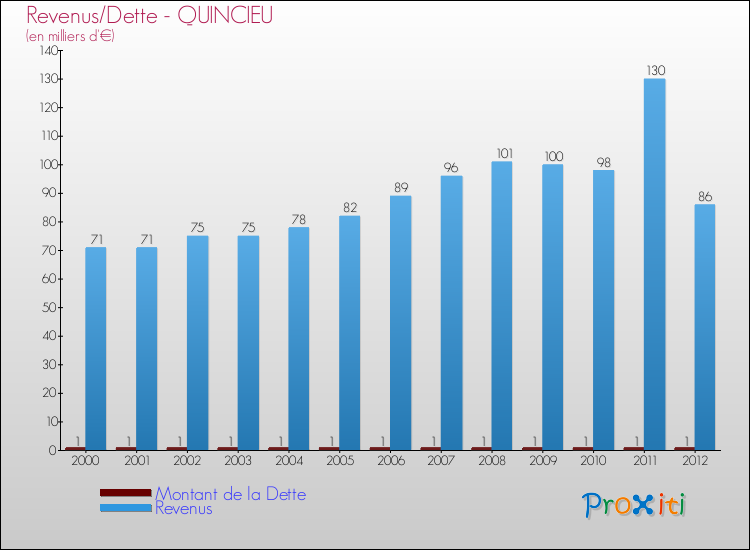 Evolution comparée de la dette et des revenus pour la commune de QUINCIEU de 2000 à 2012 Comparaison de la dette et des revenus pour QUINCIEU de 2000 à 2012
