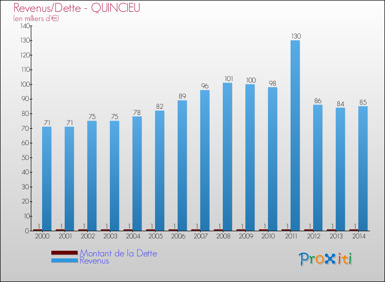 Evolution comparée de la dette et des revenus pour la commune de QUINCIEU de 2000 à 2014 Comparaison de la dette et des revenus pour QUINCIEU de 2000 à 2014